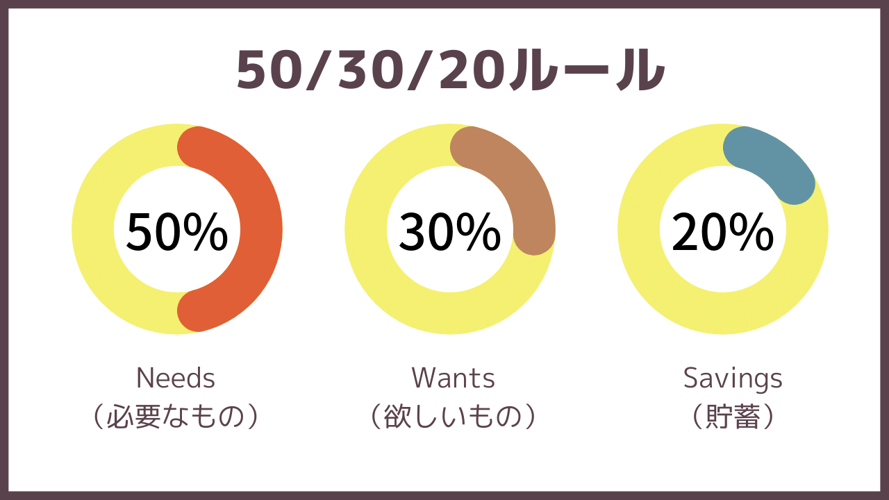 503020ルールの円グラフ