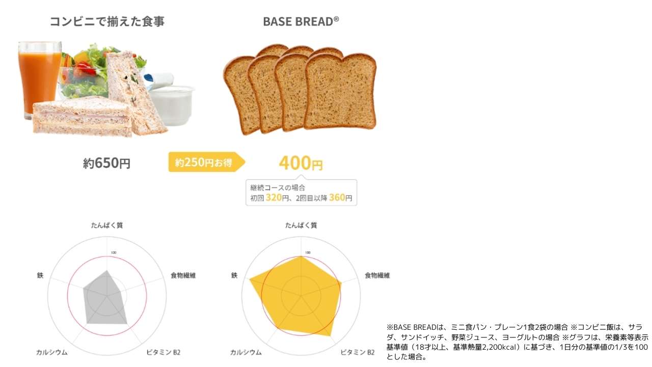 コンビニベースブレット比較