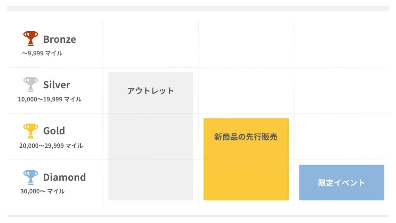 マイルとランク