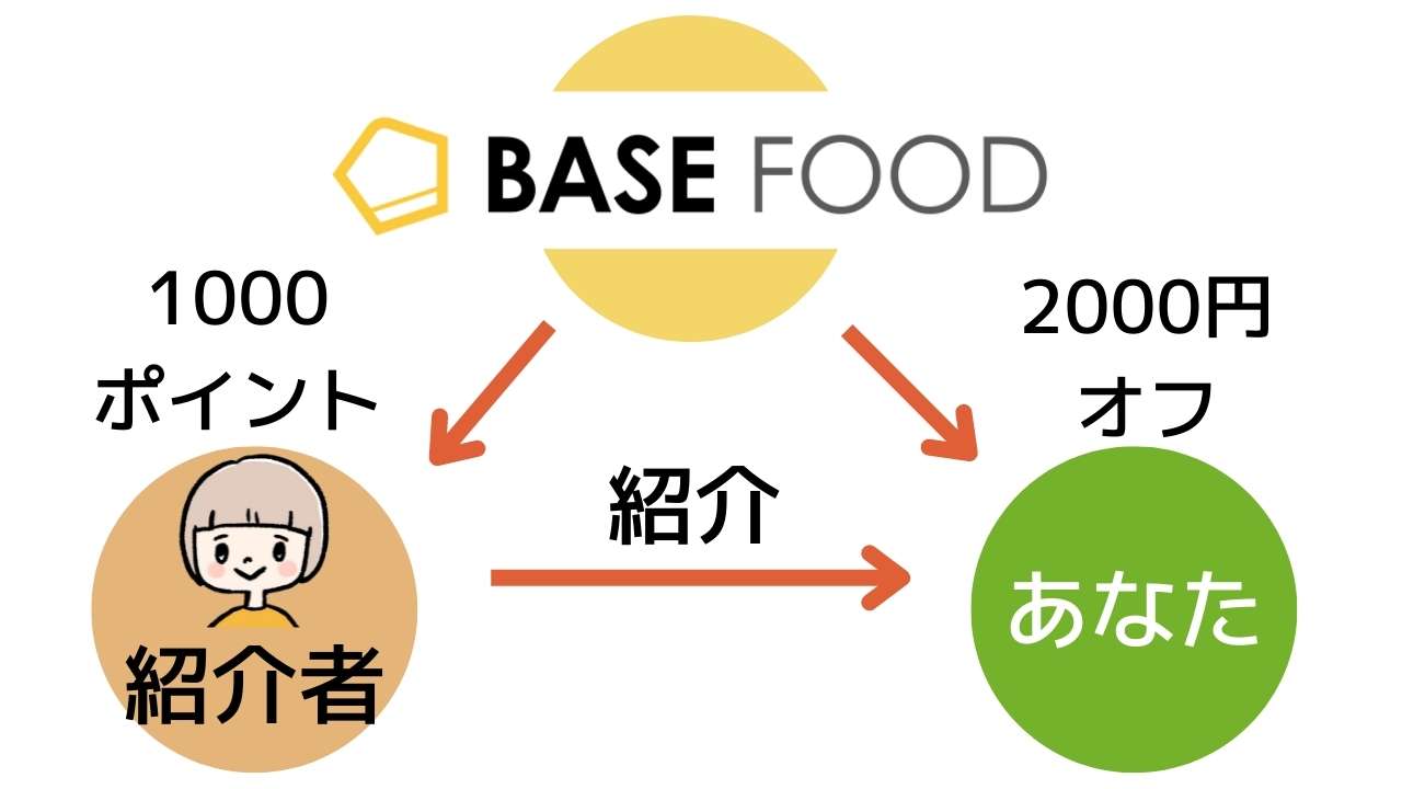 友だち紹介キャンペーン図解